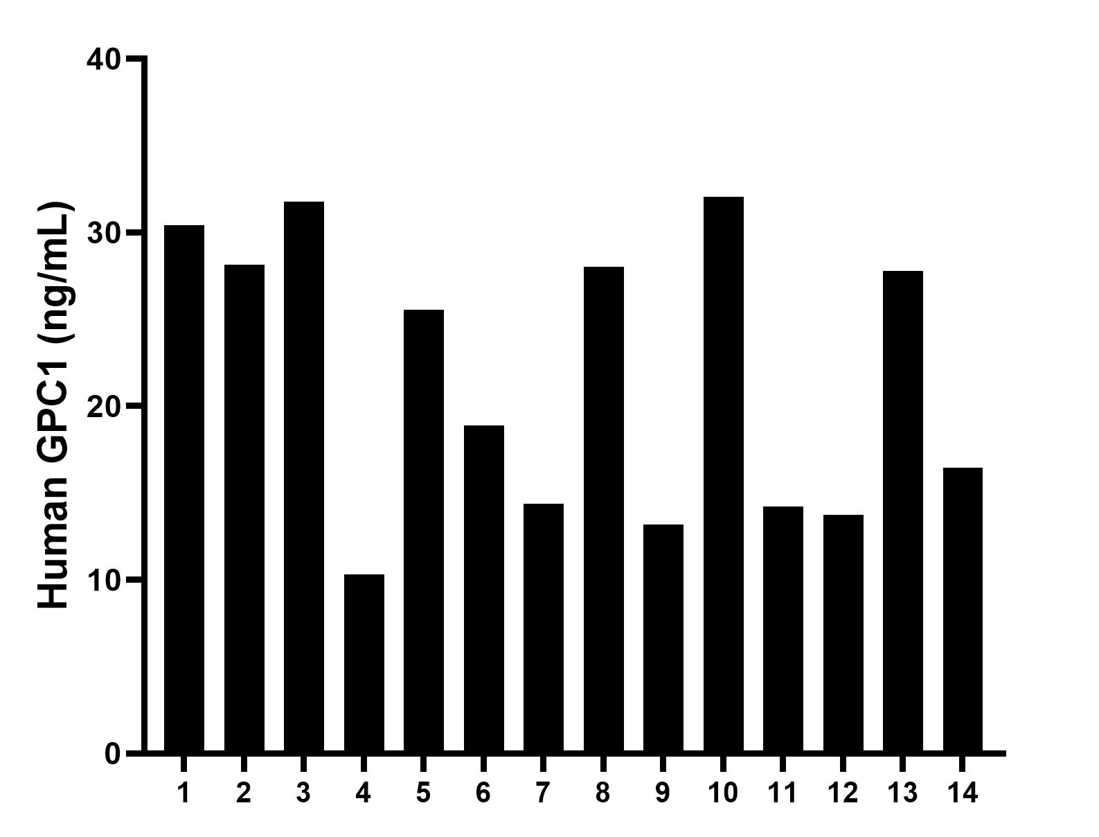 Serum of fourteen individual healthy human donors was measured. The GPC1 concentration of detected samples was determined to be 21.8 ng/mL with a range of 10.3 - 32.1 ng/mL.